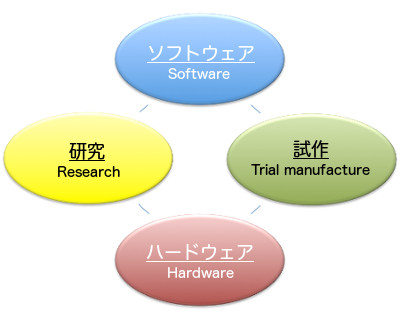 業務内容サークル