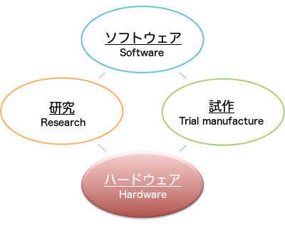 業務内容サークル（ハードウェア）