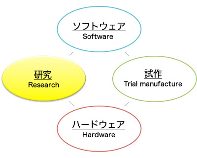 業務内容サークル（研究）