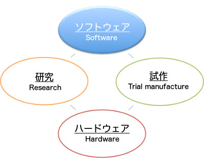 業務内容サークル（ソフトウェア）